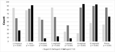 The Vaginal Microbiota Among Adolescent Girls in Tanzania Around the Time of Sexual Debut